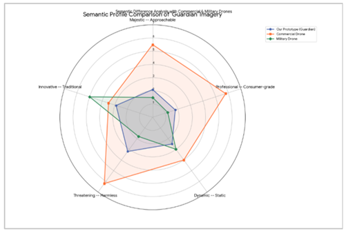 Radar Chart Comparison of Semantic Imagery Profiles