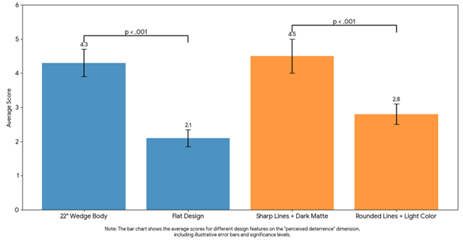Comparative Impact of Key Morphological Elements on Perceived Deterrence