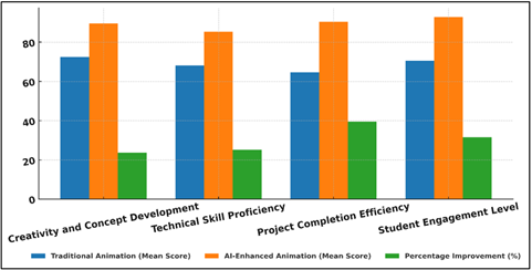 Comparative Performance of Traditional vs AI-Enhanced Animation Across Key Learning Categories