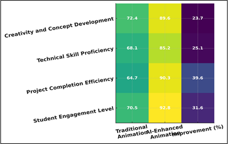 Heatmap of Performance Metrics for Traditional and AI-Enhanced Animation Methods