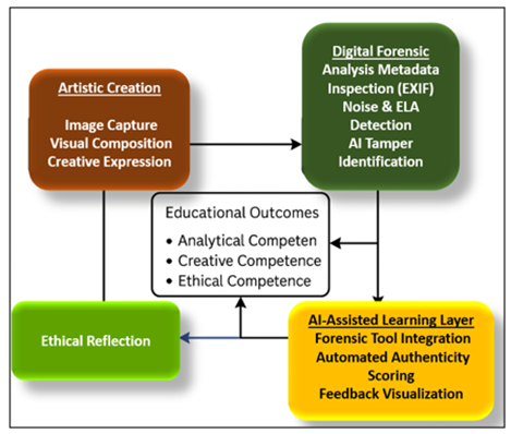AI-Integrated Digital Forensics Pedagogy Model