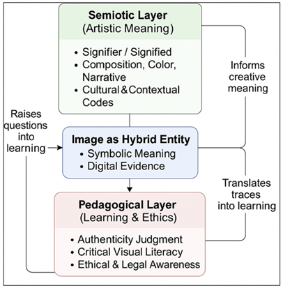 Tri-Layer Semiotic–Forensic–Pedagogical Framework
