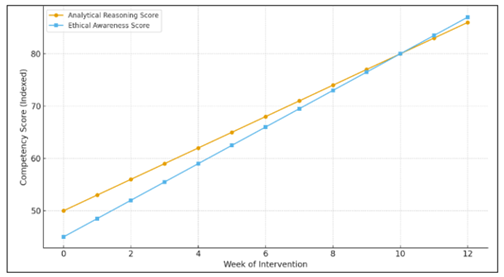 Cognitive and Ethical Competency Progression