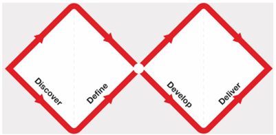 The Double Diamond Model Proposed by the British Design Council