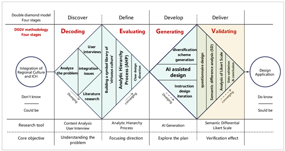 Technical Roadmap of the DEGV Methodology Driven by the Double Diamond Model