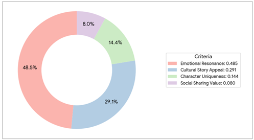 AHP Quantitative Data Pie Chart
