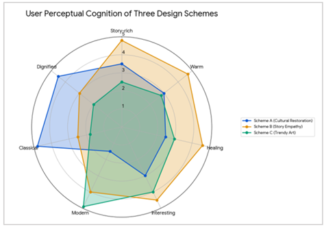 Semantic Profile Plot of the Three Schemes on Emotional Dimensions