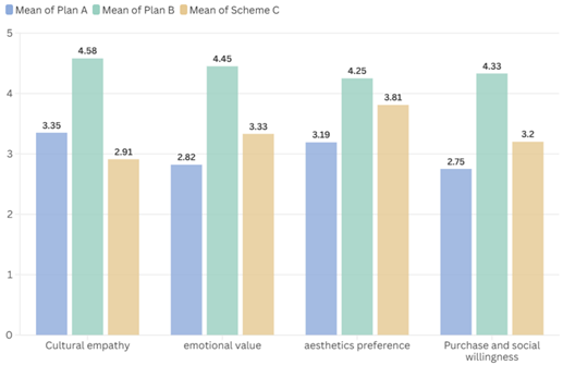 Likert Scale Analysis Results Bar Chart