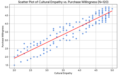 Scatter Plot of Correlation Between "Cultural Empathy" and "Purchase and Social Willingness"