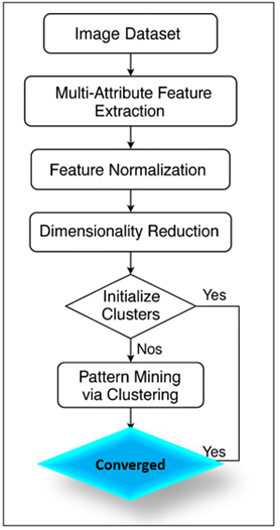 Workflow of the PACE algorithm with feature extraction, reduction, and iterative clustering.