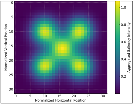 Aggregated Saliency Heatmap