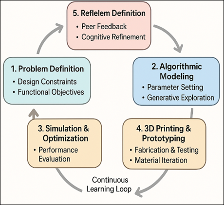 Conceptual Framework Linking Learning Theories with Generative Design Pedagogy