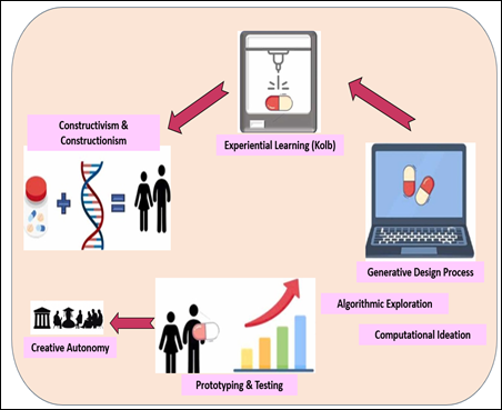 Curriculum Integration Model for Generative Design and 3D Printing Education