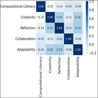 Correlation Matrix Among Learning Dimensions