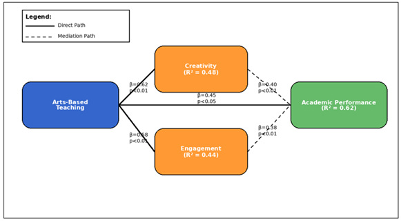 Framework of Arts-Based Teaching Strategies Impact on Creativity, Student Engagement, and Academic Performance