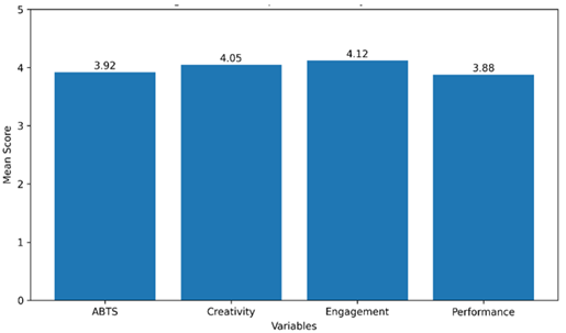 Mean Comparison of Study Variables