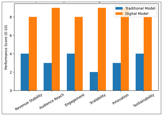 Comparative Analysis of Performing Arts Business Models