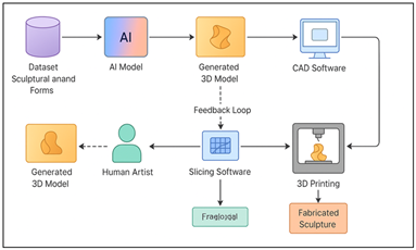System Architecture of AI-Guided 3D Printing and Sculpture Fabrication