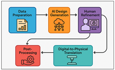 Workflow Architecture of AI-Guided Sculpture Generation and Fabricatio