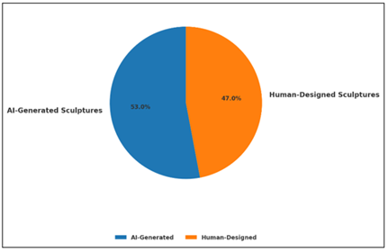 Overall Performance Comparison Between AI-Generated and Human-Designed Sculptures