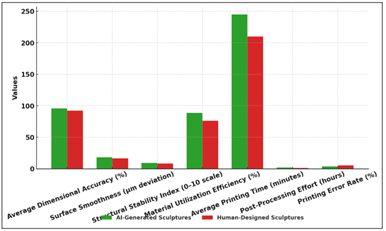 Detailed Comparison of 3D Printing Metrics for AI vs. Human-Designed Sculptures