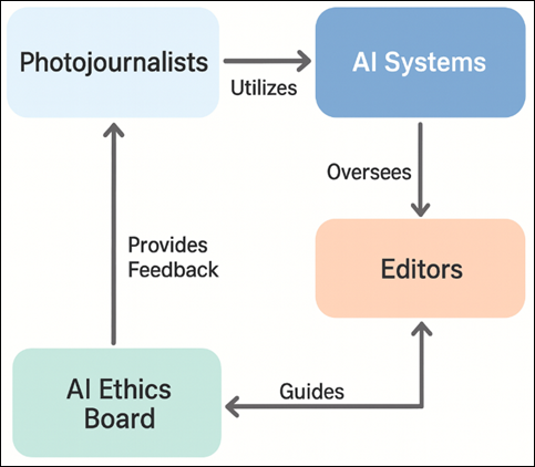 Governance Model for AI-Integrated Newsrooms