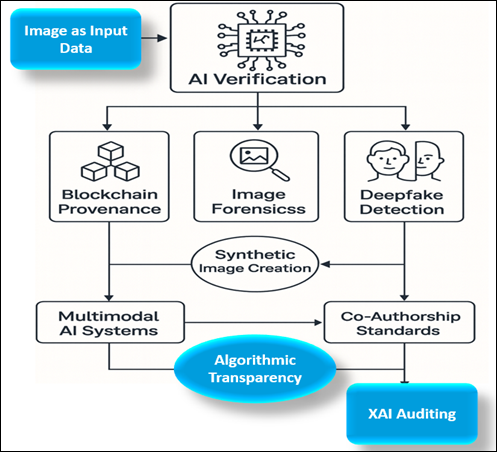Future Trajectories of AI in Photojournalism Ethics and Governance