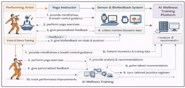 Yoga-Integrated Training Workflow For Performing Artists With Biofeedback
