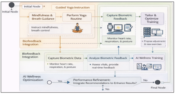 Interaction Overview of Yoga-Based Performing Arts Training