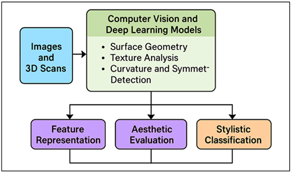 Conceptual Architecture of Machine Vision-Based Framework for Sculpture Interpretation