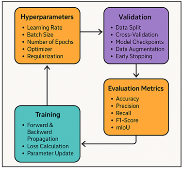 Training Process Architecture for Machine Vision-Based Sculpture Analysis