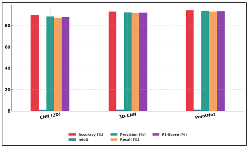 Comparative Performance Analysis of 2D CNN, 3D-CNN, and Pointnet Models