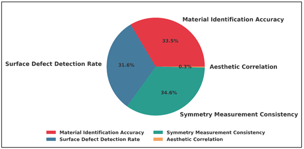 Proportional Distribution of Traditional Visual Inspection Performance Metrics