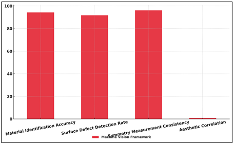 Performance Evaluation of Machine Vision Framework Across Key Quality Metrics