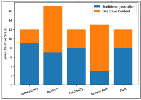 Comparative Analysis: Traditional Journalism Vs Deepfake Content