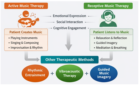 Types of Music Therapy Approaches