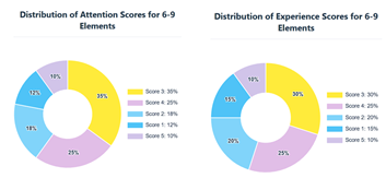 6-9 Elements: Attention and Experience
Source: Author
