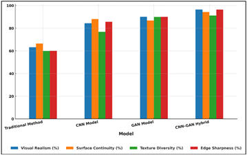 A graph of different colored bars

AI-generated content may be incorrect.