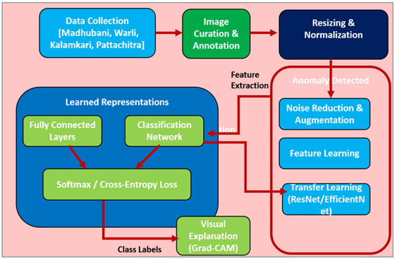 Conceptual Framework of Neural Network-Based Indian Folk Motif Classification