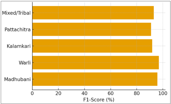 Per-Class F1-Score Distribution