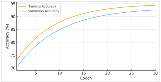Training vs Validation Accuracy Curve