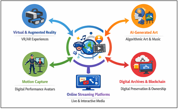 Technologies enabling digital representation in Arts