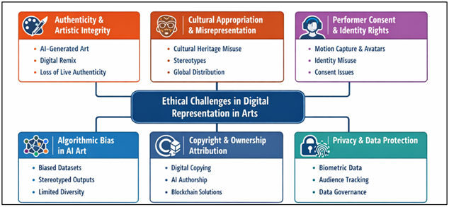 Challenges in Digital Representation