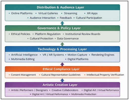 Proposed Multi-layered Architecture