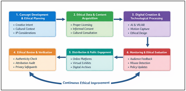 Workflow for Ethical Digital Art Production