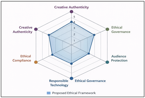 Evaluation of the Proposed Ethical Framework for Digital Artistic Representation