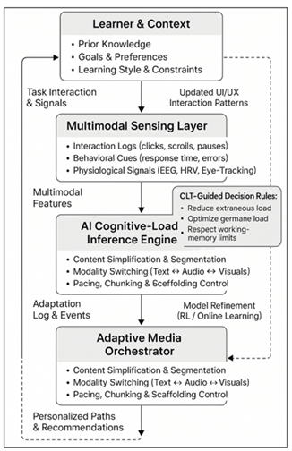 AI-Mediated Cognitive Load Reduction Framework