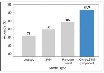 Cognitive Load Detection Accuracy Across Models