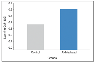 Learning Gain (LG) ComDparison Between Groups