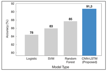 Cognitive Efficiency (CE) Improvement
